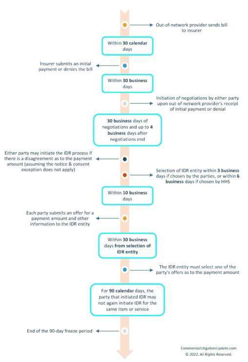 No Surprises Act Claims Submission Process and Independent Dispute Resolution Process